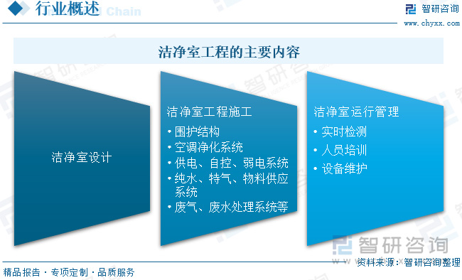 2024中國潔凈室工程：產(chǎn)業(yè)鏈、現(xiàn)狀與智能化模塊化趨勢(shì)
