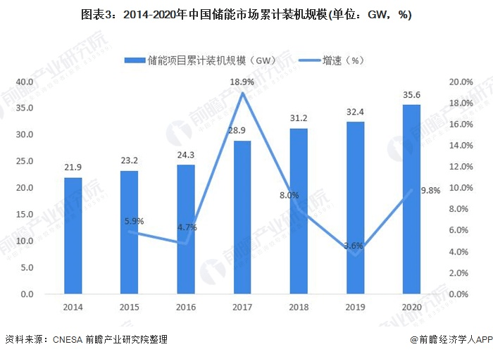 圖表3：2014-2020年中國儲(chǔ)能市場(chǎng)累計(jì)裝機(jī)規(guī)模(單位：GW，%)