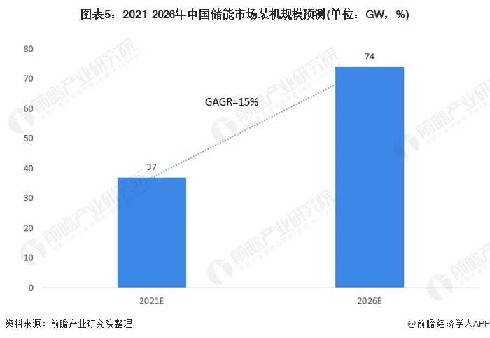 圖表5：2021-2026年中國儲(chǔ)能市場(chǎng)裝機(jī)規(guī)模預(yù)測(cè)(單位：GW，%)
