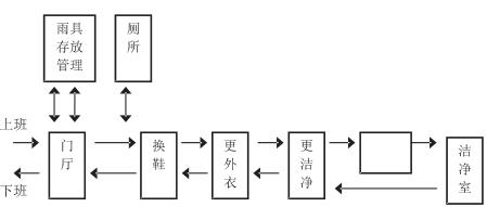 潔凈廠(chǎng)房